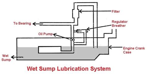 LUBRICATION SYSTEM WORKSHEET Ebook PDF