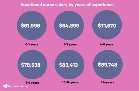 LVN Nurse Salary in Texas: $45,000 - $75,000