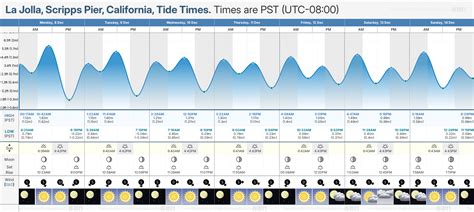 La Jolla Tide Chart