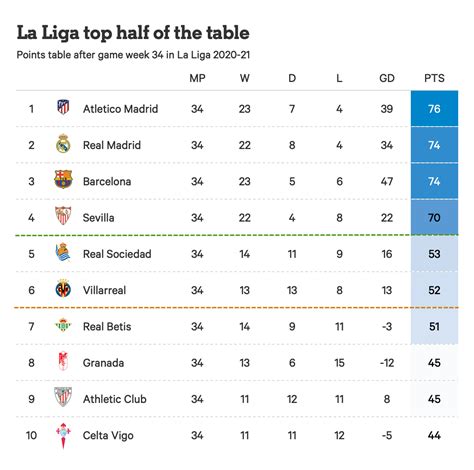 La Liga Standings