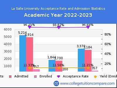 La Salle Acceptance Rate: Historical Data