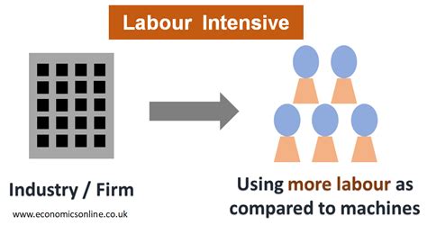 Labor-intensive processes: