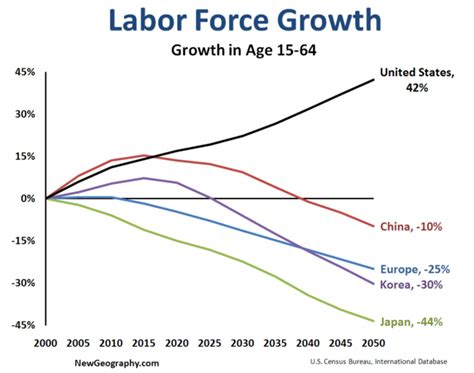 Labour Force Growth: