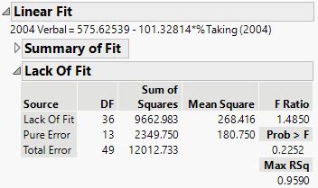 Lack of Fit:
