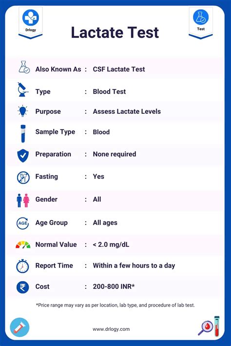 Lactate Level Chart