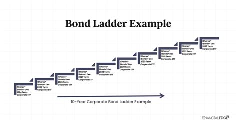 Laddered Bond ETFs: A 10,000-Character Guide to Diversification and Income