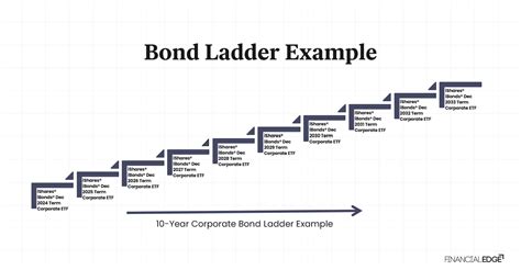 Laddered Bond ETFs: A 5-Year Guide to Enhanced Income