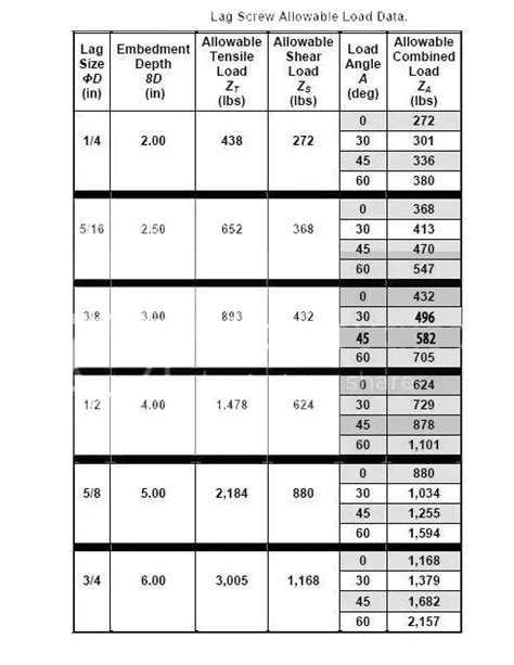 Lag Bolt Strength Chart