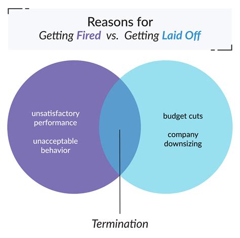 Laid Off vs. Terminated: The Big 101