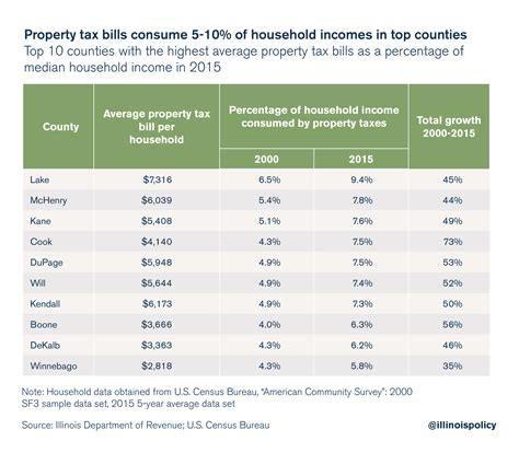 Lake County, IL: A Comprehensive Guide to Real Estate Taxes