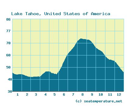 Lake Tahoe Water Temperature: A Comprehensive Guide to Seasonal Changes and Year-Round Averages