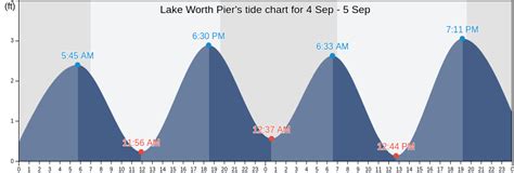 Lake Worth Beach Tide Chart