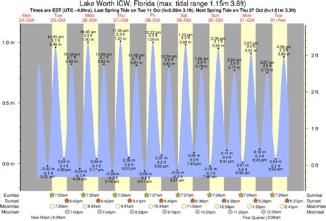 Lake Worth Tide Chart