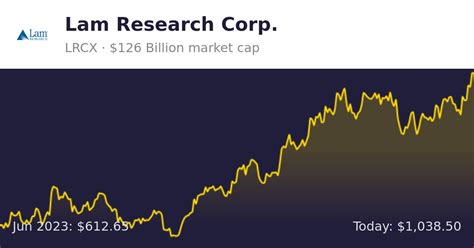 Lam Research Corp Stock (LRCX): A 10-Year Bull Run