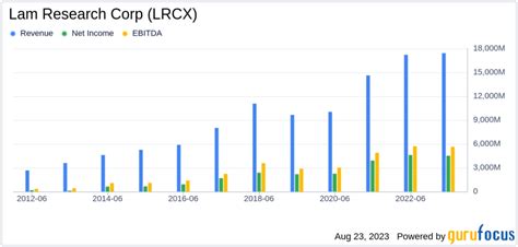 Lam Research Corp. Stock: A Comprehensive Analysis for Potential Investors