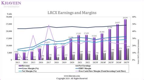 Lam Research Stock Price Skyrockets by 102% in the Past 5 Years