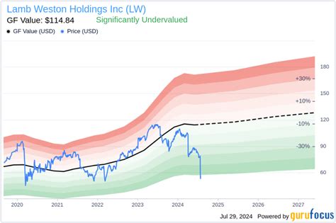 Lamb Weston Holdings Inc. Stock: A Comprehensive Analysis for Investors