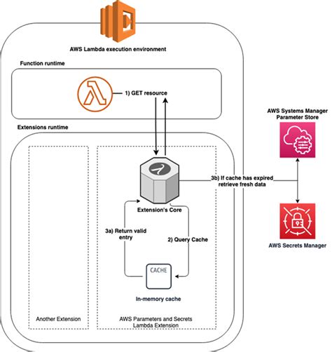 Lambda Cache, the Secret to 42x Faster Functions