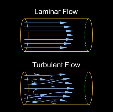 Laminar Flow: