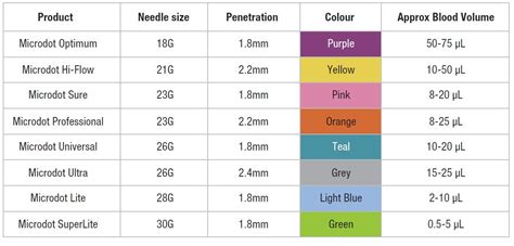 Lancet Size Chart