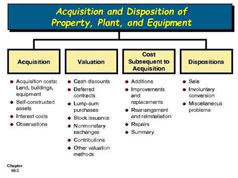 Land Acquisition and Disposition