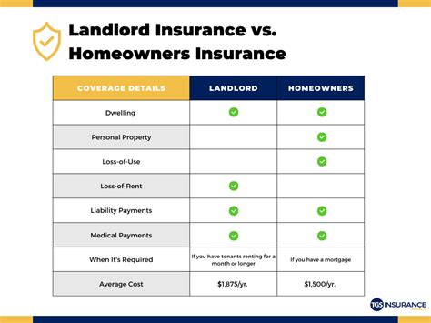 Landlord Insurance vs. Homeowners Insurance: A Comprehensive Guide