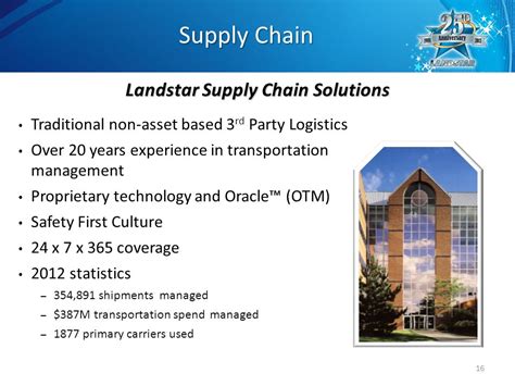 Landstar Supply Chain Solutions PDF