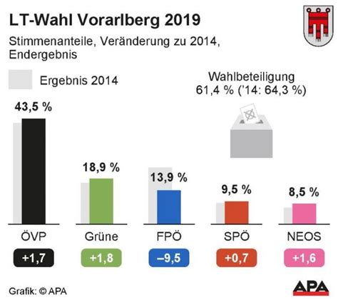 Landtagswahl Vorarlberg 2024: Wahlberechtigte, Wahlkampf und Prognosen