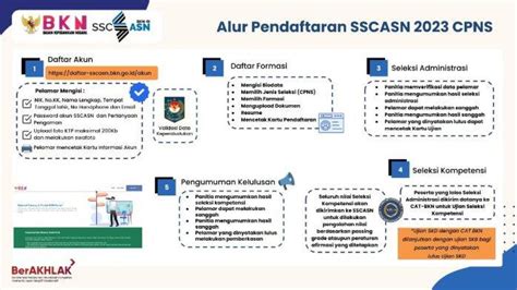 Langkah demi Langkah Pendaftaran SSCASN BKN 2024