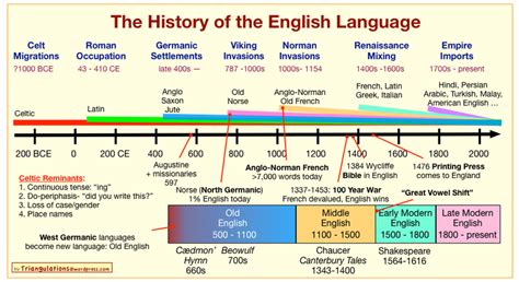 Language History PDF