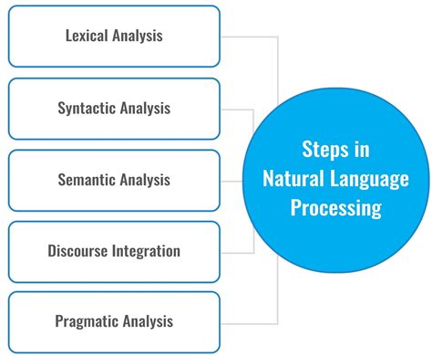 Language Processing: