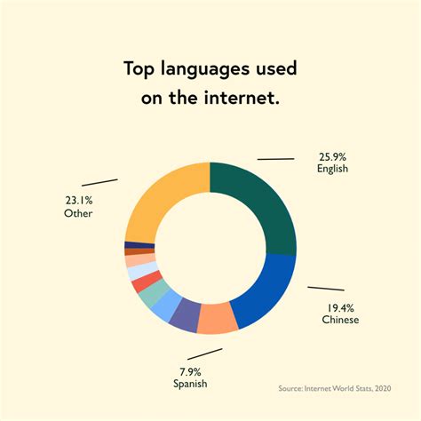 Language and the Internet Kindle Editon