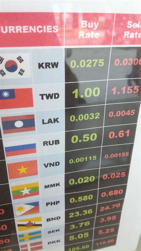 Lao Kip in Foreign Exchange Market