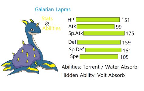 Lapras's Stats and Abilities