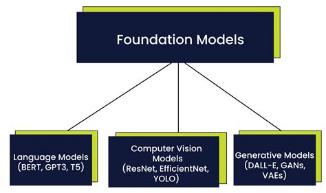 Large Language Models: A Subset of Foundation Models