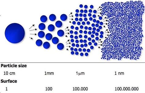 Large Particle Size: