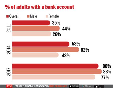 Large Unbanked Population: