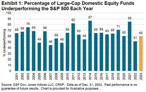 Large-Cap Equity Funds: