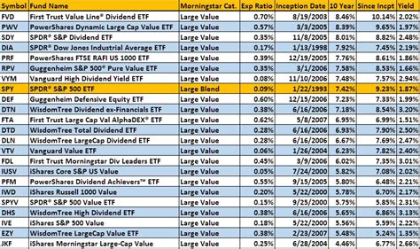 Large-Cap Value: