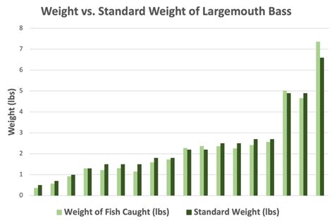 Largemouth Bass Growth Chart