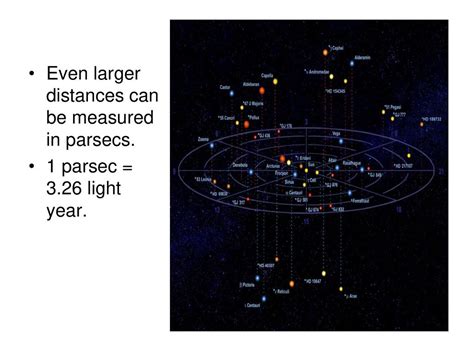 Larger Distances: