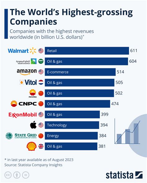 Largest 50 Companies in the US by Revenue