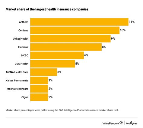 Largest Health Insurance Companies: Unveiling the Top 5 Industry Leaders