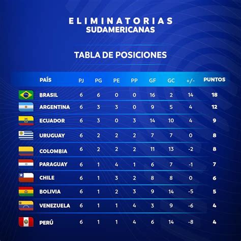 Las Eliminatorias Sudamericanas: el camino a Qatar 2022