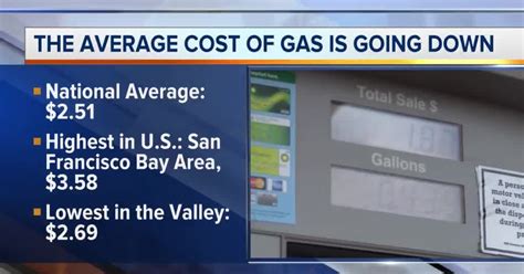 Las Vegas Gas Prices: An In-Depth Analysis