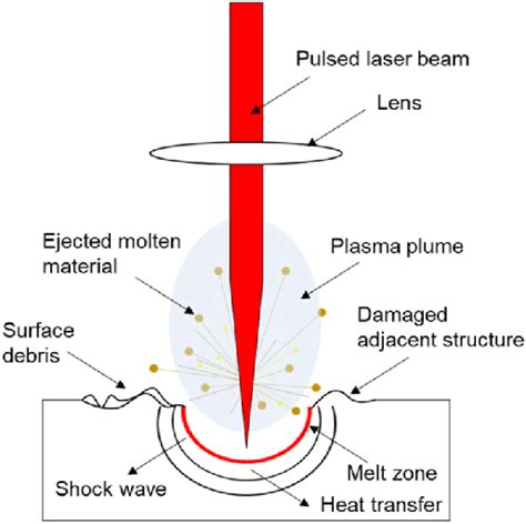 Laser Ablation Mechanisms and Applications PDF