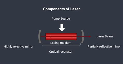 Laser Technology: