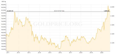 Latest Gold Prices