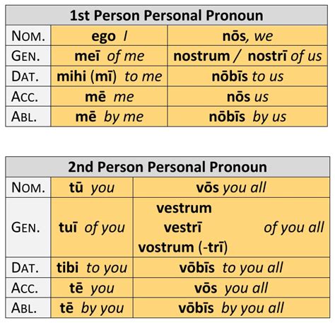 Latin Personal Pronouns Chart