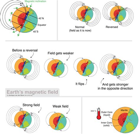 Latitude and Magnetic Elements at the University of Mississippi... Doc